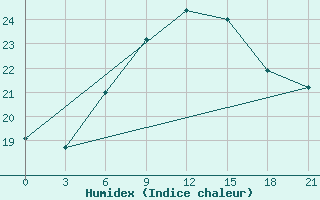 Courbe de l'humidex pour Monastir-Skanes