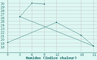 Courbe de l'humidex pour Ji'An