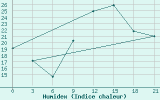 Courbe de l'humidex pour El Oued