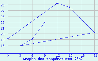 Courbe de tempratures pour Svetlograd