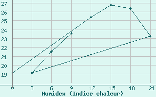 Courbe de l'humidex pour Rijeka / Omisalj