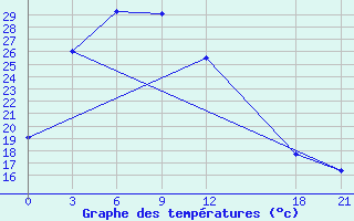 Courbe de tempratures pour Yichun