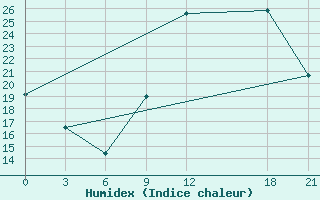 Courbe de l'humidex pour Montijo