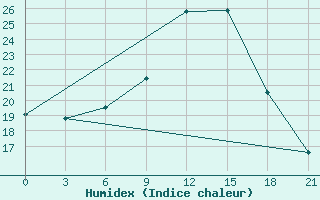 Courbe de l'humidex pour Tula