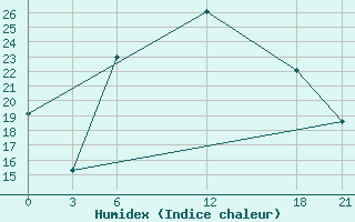 Courbe de l'humidex pour Basel Assad International Airport