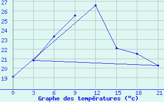 Courbe de tempratures pour Akrabat