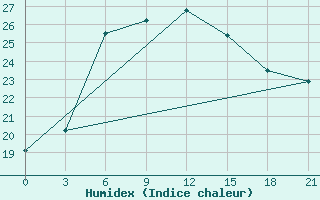 Courbe de l'humidex pour Cardara