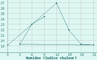 Courbe de l'humidex pour Tuapse