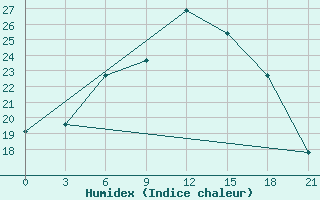 Courbe de l'humidex pour Makko