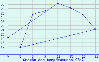 Courbe de tempratures pour Chornomors