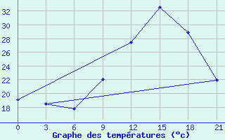 Courbe de tempratures pour Montijo