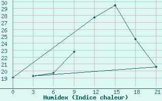 Courbe de l'humidex pour Beja