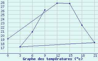 Courbe de tempratures pour Bricany