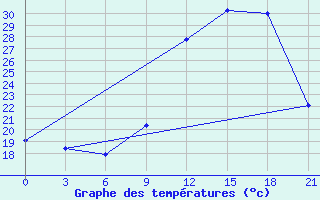 Courbe de tempratures pour Beja / B. Aerea