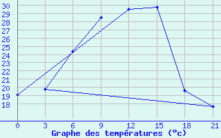 Courbe de tempratures pour Krestcy