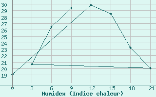 Courbe de l'humidex pour Samary