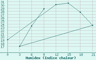 Courbe de l'humidex pour Chernivtsi