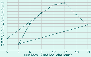 Courbe de l'humidex pour Baharia