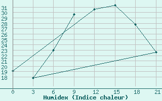 Courbe de l'humidex pour Kastoria Airport