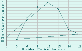 Courbe de l'humidex pour Bolnisi