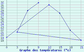 Courbe de tempratures pour Liman