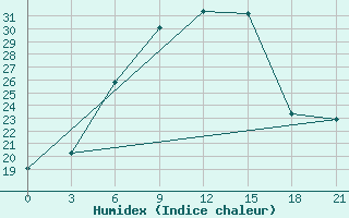 Courbe de l'humidex pour Kutaisi