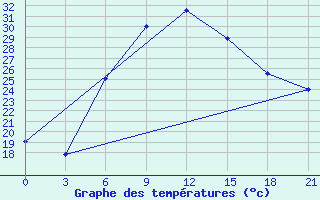 Courbe de tempratures pour Zaporizhzhia