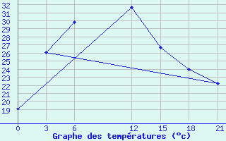 Courbe de tempratures pour Khudjand