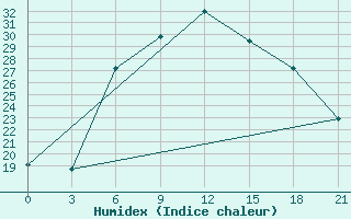 Courbe de l'humidex pour Krasnaja Gora