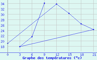 Courbe de tempratures pour Nekhel