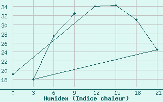 Courbe de l'humidex pour Vidin