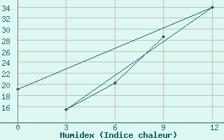 Courbe de l'humidex pour Konitsa