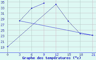 Courbe de tempratures pour Hotan