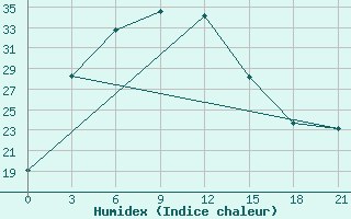 Courbe de l'humidex pour Hotan