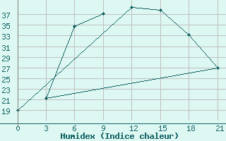 Courbe de l'humidex pour Novyj Ushtogan