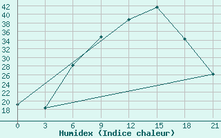 Courbe de l'humidex pour Vidin