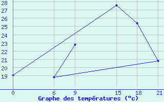 Courbe de tempratures pour Kasserine