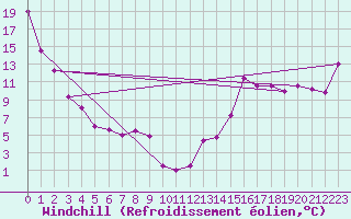 Courbe du refroidissement olien pour Sedalia Agcm