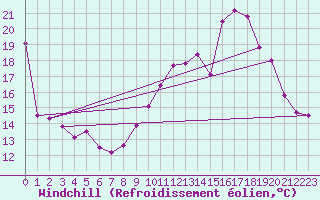 Courbe du refroidissement olien pour Toussus-le-Noble (78)