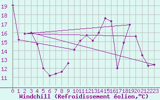 Courbe du refroidissement olien pour Avord (18)