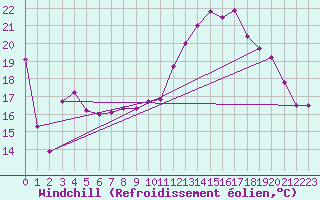 Courbe du refroidissement olien pour Troyes (10)