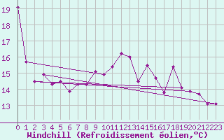 Courbe du refroidissement olien pour Montemboeuf (16)