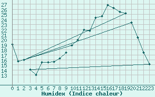 Courbe de l'humidex pour Reims-Courcy (51)