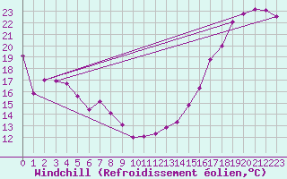 Courbe du refroidissement olien pour Ste Anne De Bell 1