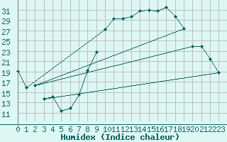 Courbe de l'humidex pour Charleville-Mzires (08)