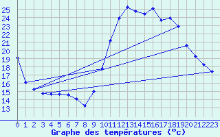 Courbe de tempratures pour Vias (34)