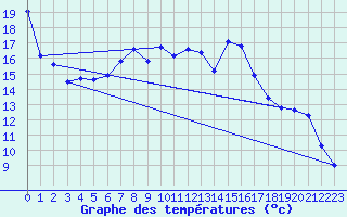 Courbe de tempratures pour Evionnaz