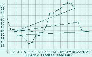 Courbe de l'humidex pour Anglars St-Flix(12)