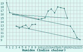 Courbe de l'humidex pour Paray-le-Monial - St-Yan (71)