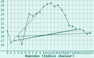 Courbe de l'humidex pour Marmaris